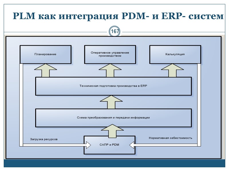 167 PLM как интеграция PDM- и ERP- систем